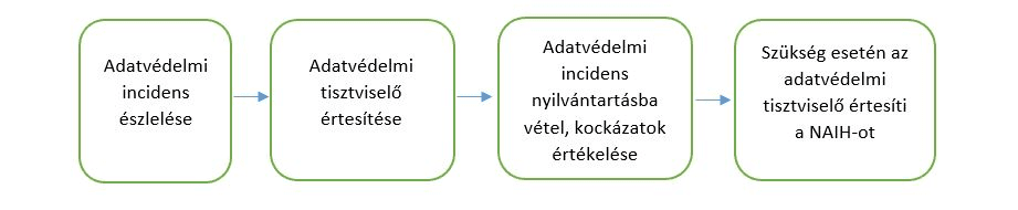 Egy kép arról, hogy milyen lépésekből áll az incidens kezelési folyamat